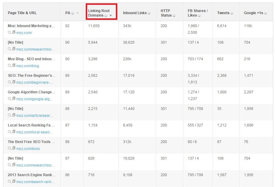 Moz Top 10 Pages