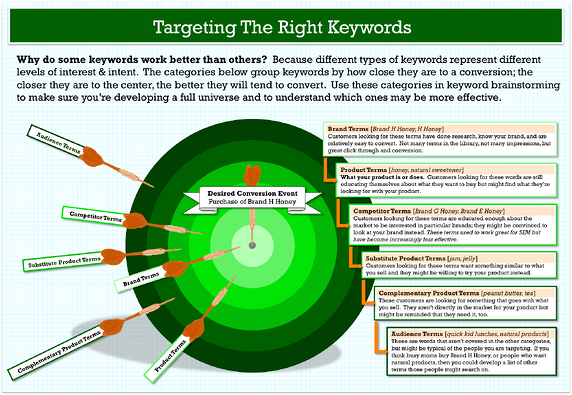 targeting the right keywords image