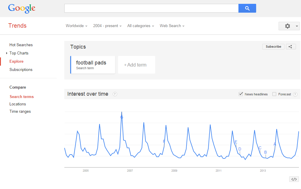 Football Pads Trends Chart