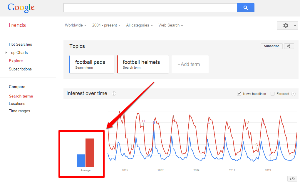 Football Pads and Helmets Chart plus Bar graph