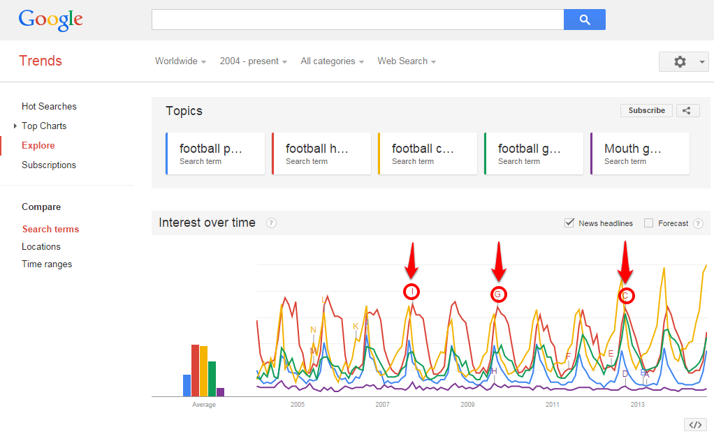 Google Trends Letters