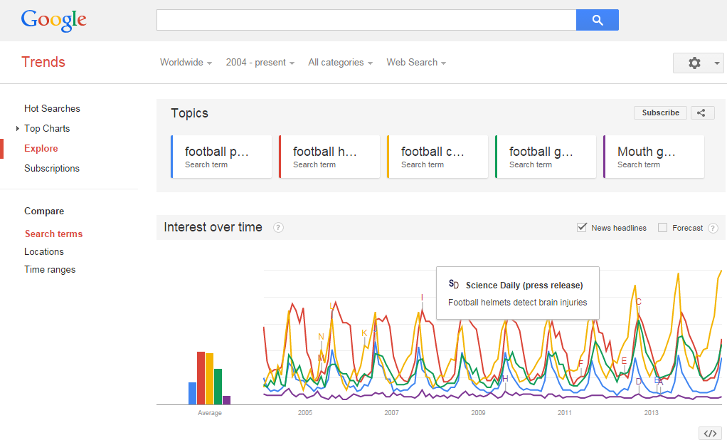 Google Trends Science Daily Article