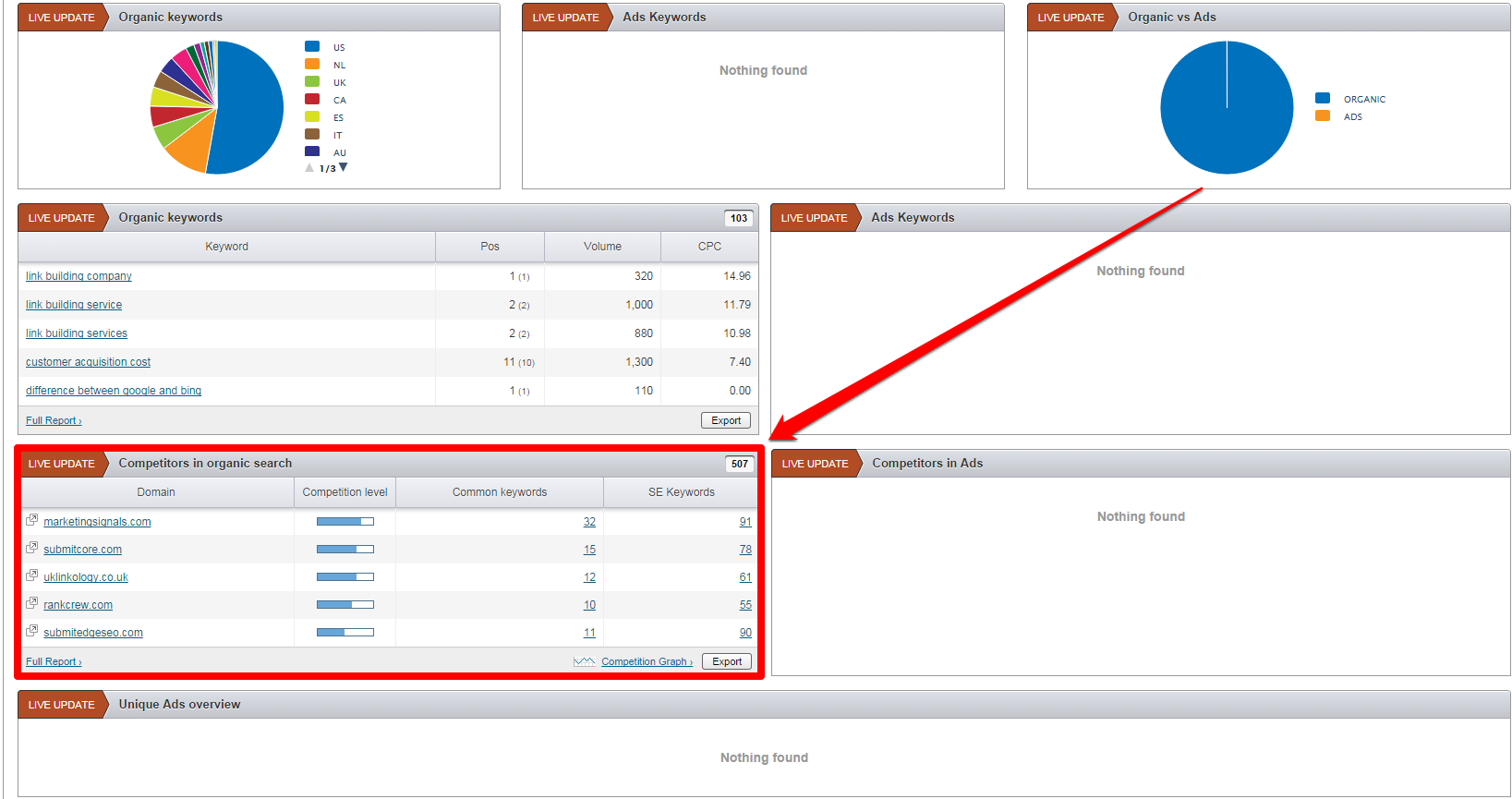 SEMrush Competitors Box