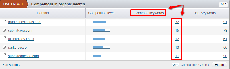 SEMrush Organic Competitors with Arrows