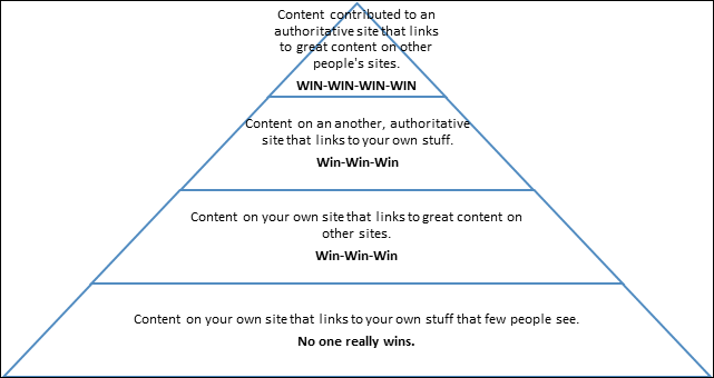 content value pyramid