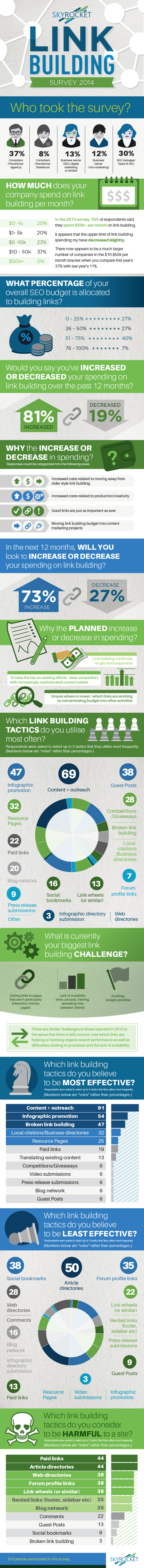2014 link building survey