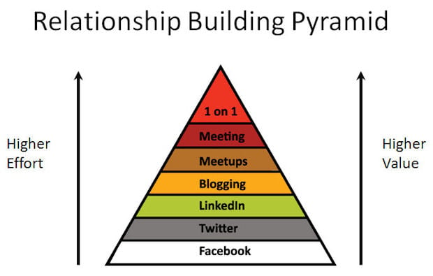 relationship building pyramid