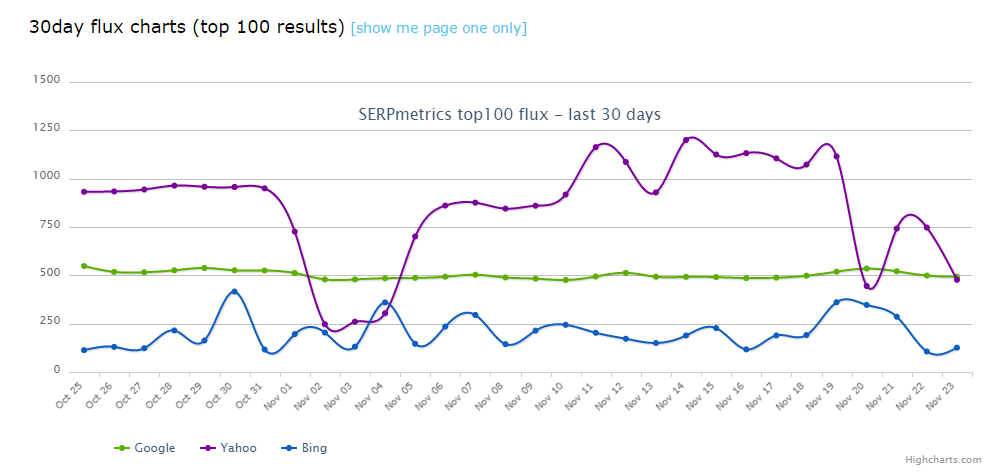 SERPmetrics 3 line graph