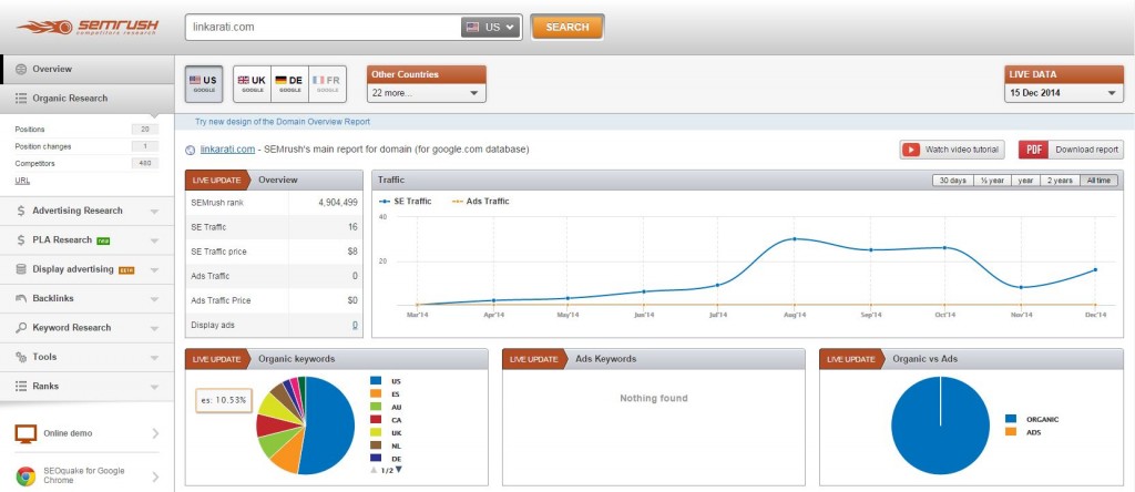 SEMrush overview