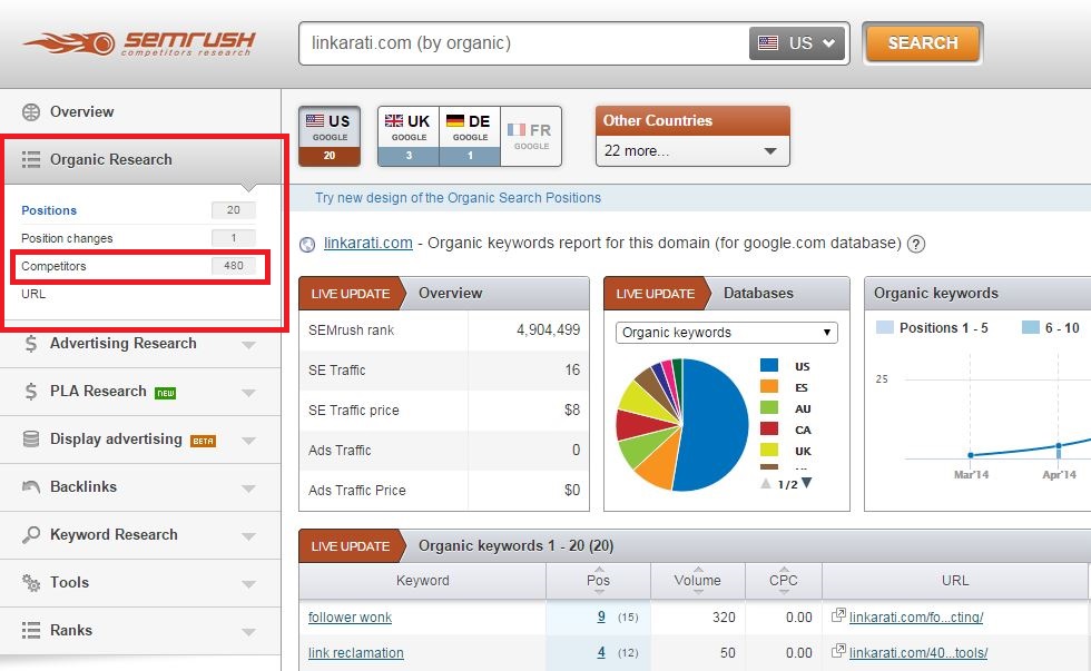 Organic competitors SEMrush