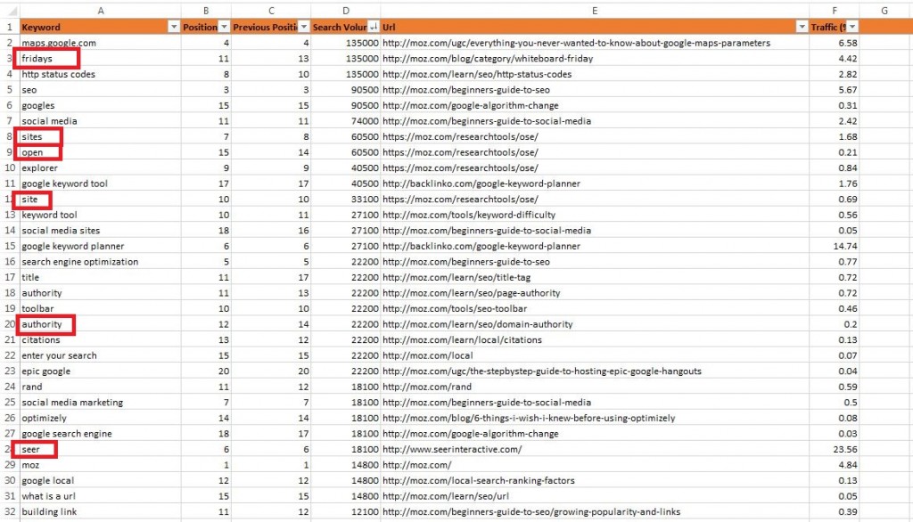 Master sheet sorted by search volume