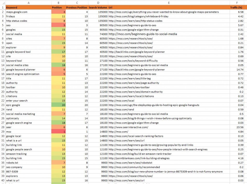 Excel sheet conditionally formatted