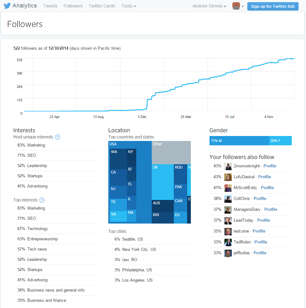 Twitter Analytics Followers Page