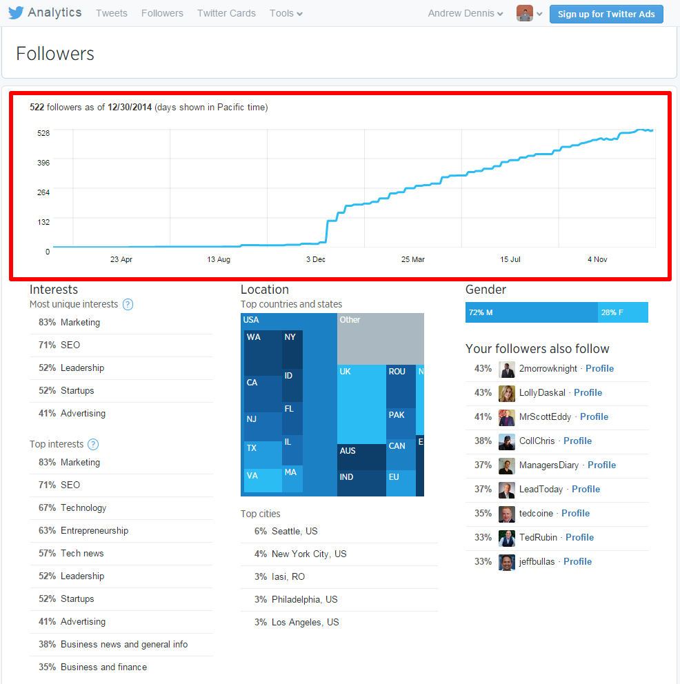 Twitter Analytics Followers Page with Graph box