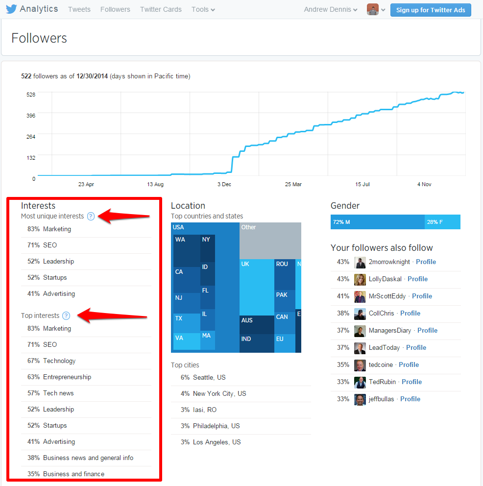 Twitter Analytics Followers Page Interests