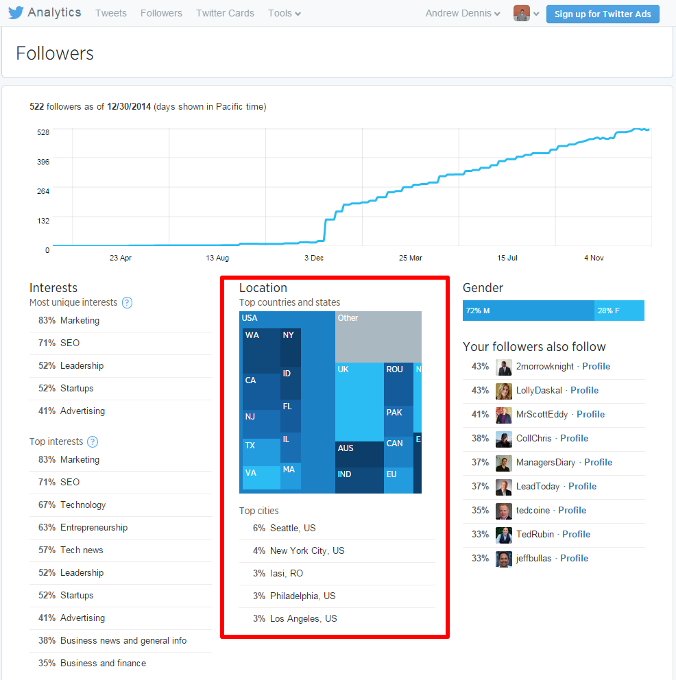 Twitter Analytics Followers Page Location