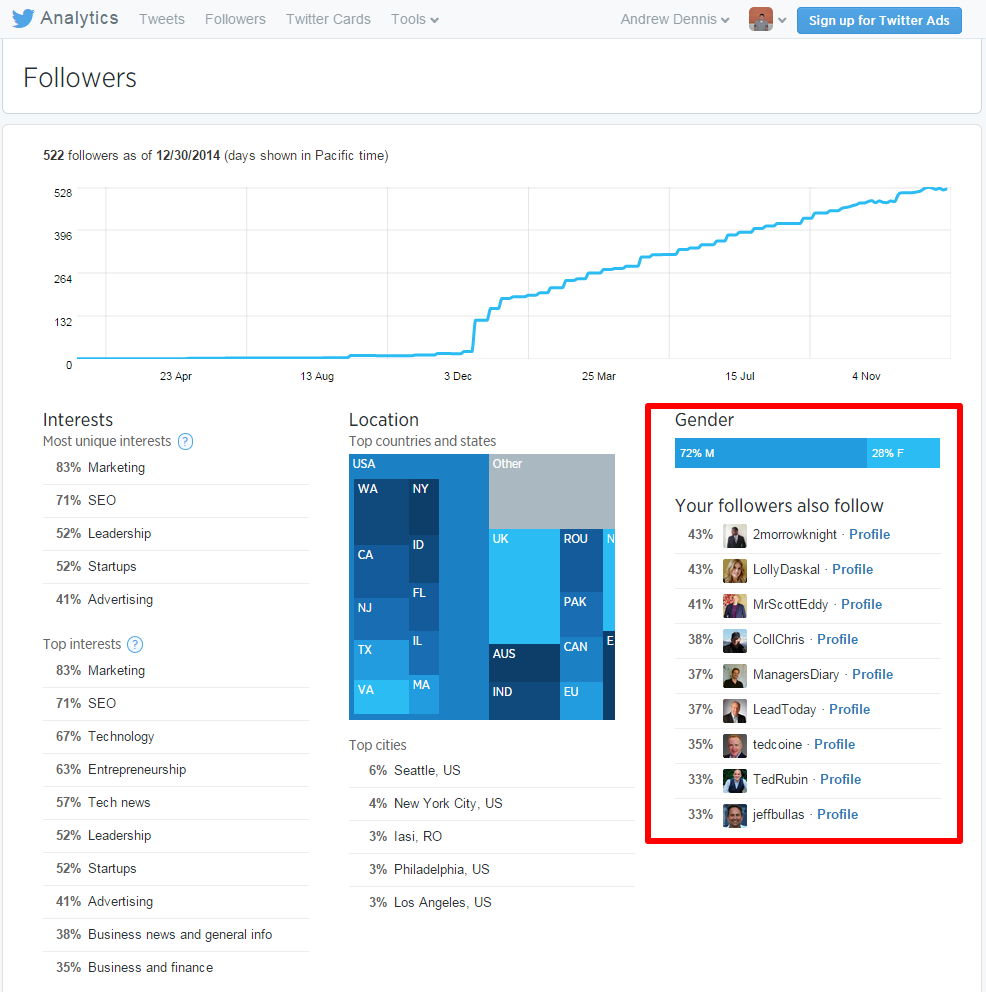 Twitter Analytics Followers Page Gender