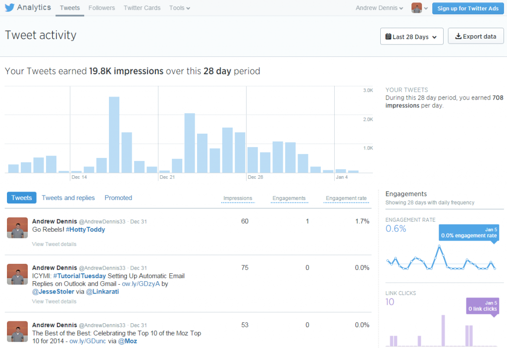 Twitter Analytics Tweet Activity