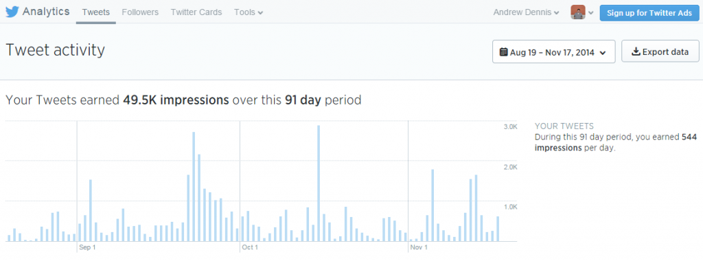 Twitter Analytics Tweet Activity 91 Days