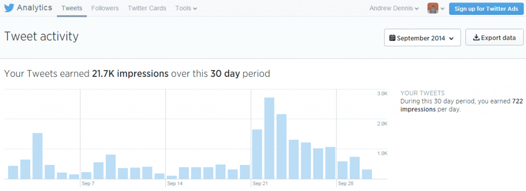 Twitter Analytics Tweet Activity September