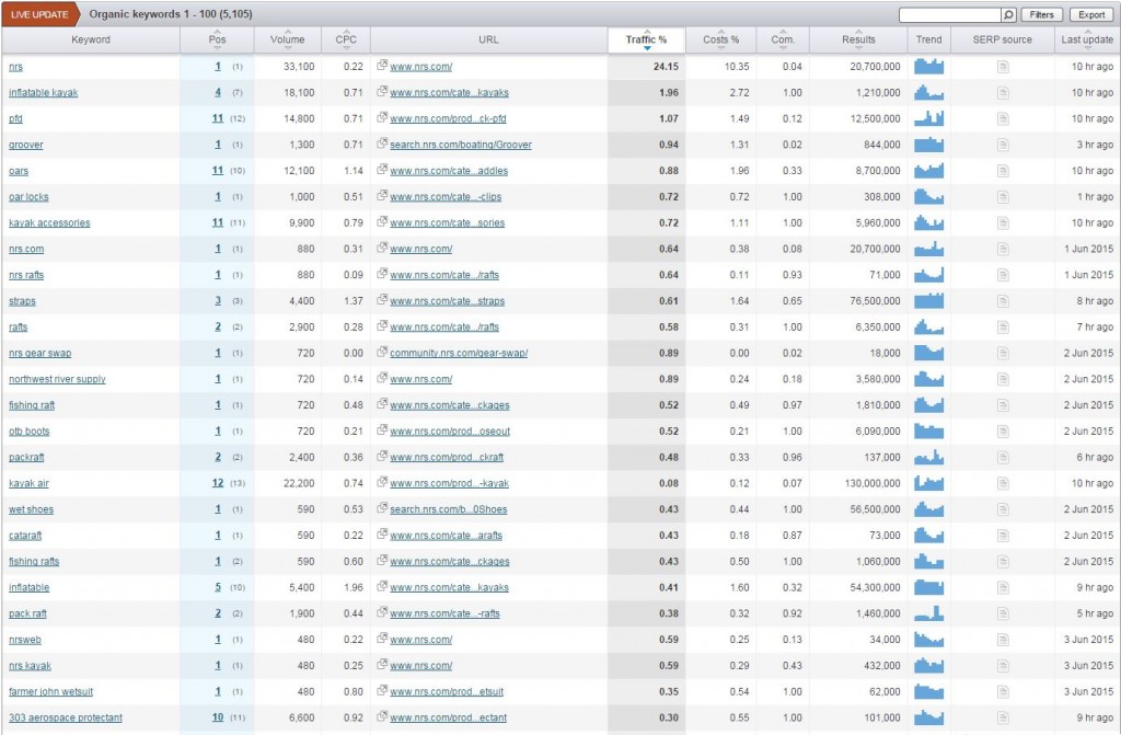 SEMrush organic keyword traffic graph