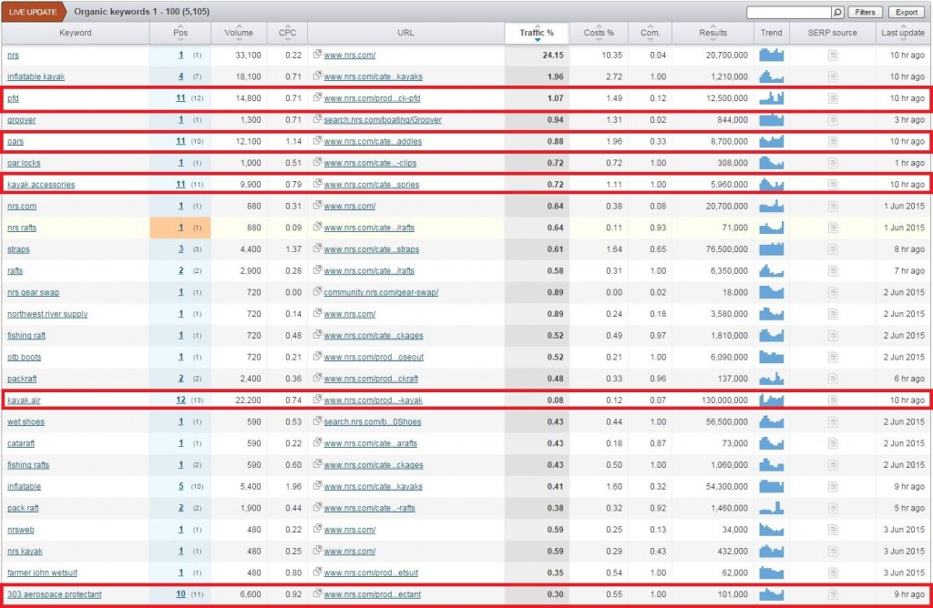 SEMrush organic keyword traffic graph opportunities