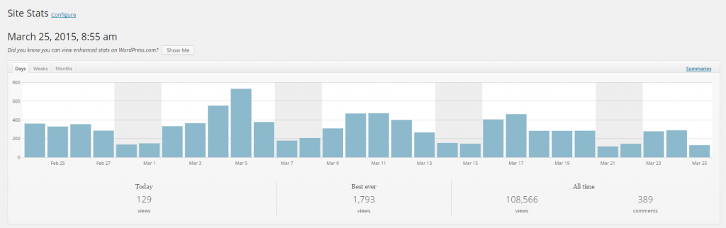 WordPress Linkarati Site Stats Home Graph