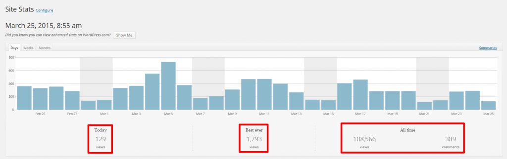 WordPress Linkarati Site Stats Home Graph with Box