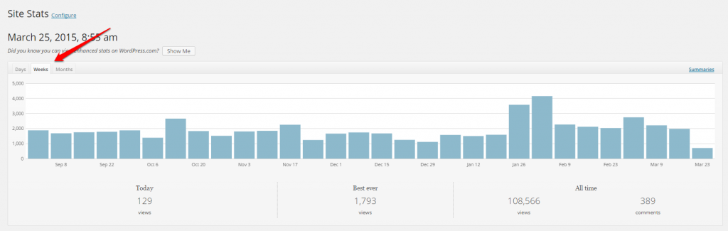 WordPress Linkarati Site Stats Weeks Graph