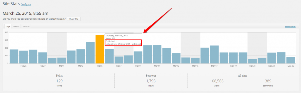 WordPress Linkarati Site Stats Days Graph Hover