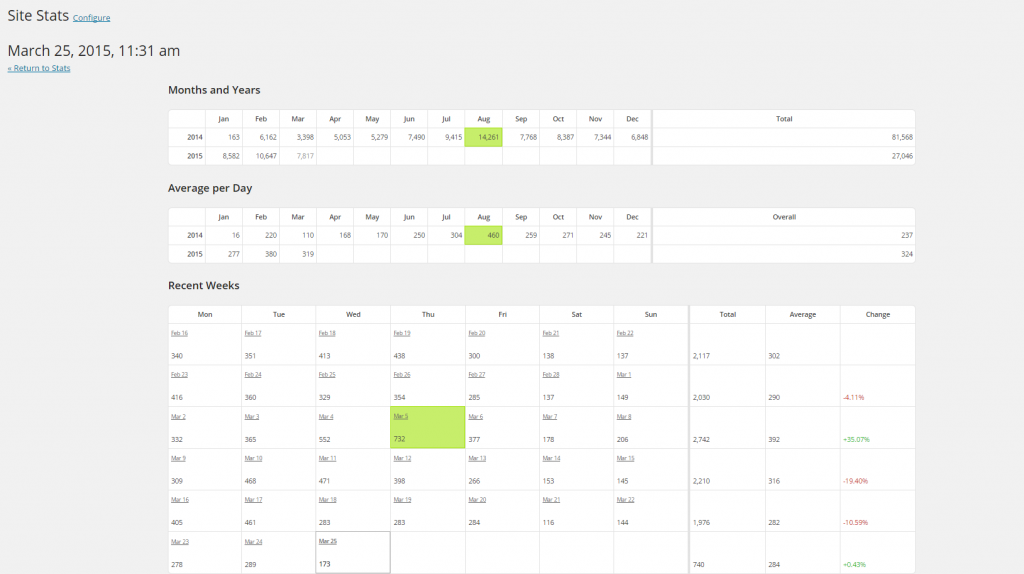 WordPress Linkarati Site Stats Summaries Page