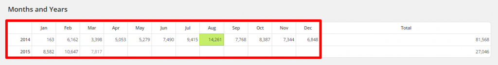 WordPress Linkarati Site Stats Months and Years By Month