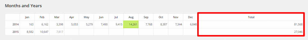 WordPress Linkarati Site Stats Months and Years by Year