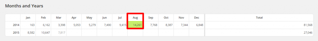 WordPress Linkarati Site Stats Months and Years Most PV