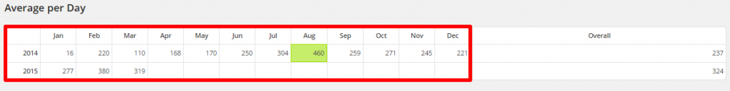 WordPress Linkarati Site Stats Avg Per Day by Month
