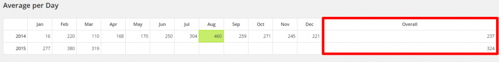 WordPress Linkarati Site Stats Avg Per Day by Year