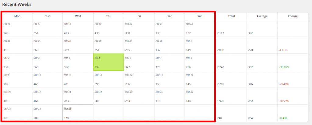 WordPress Linkarati Site Stats Recent Weeks by Week