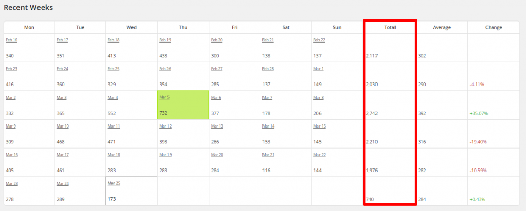 WordPress Linkarati Site Stats Recent Weeks Total