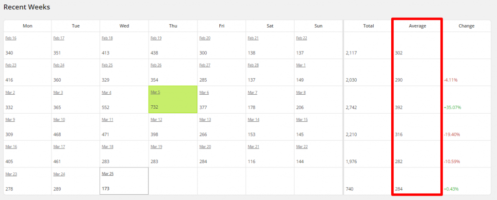 WordPress Linkarati Site Stats Recent Weeks Average