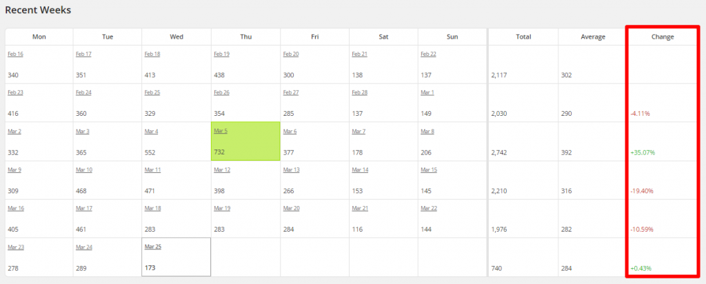 WordPress Linkarati Site Stats Recent Weeks Change