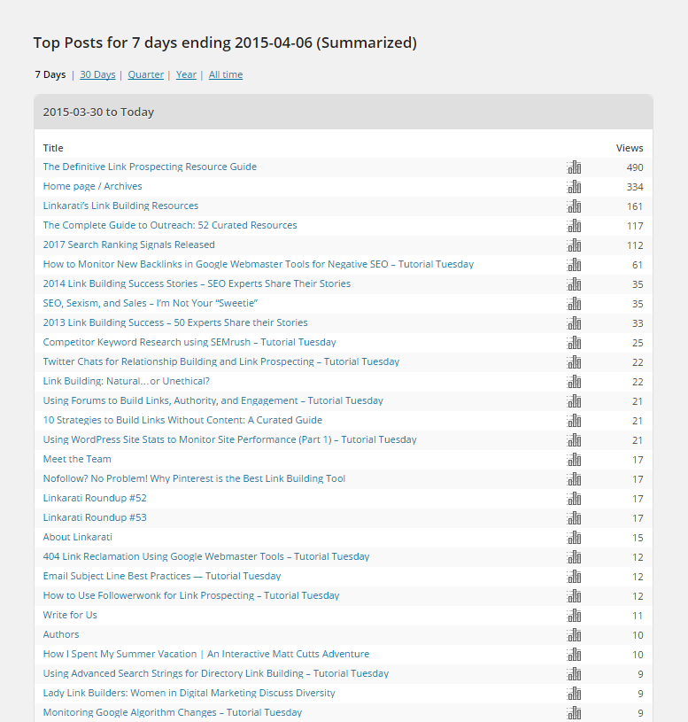 WordPress Top Posts Summaries Page