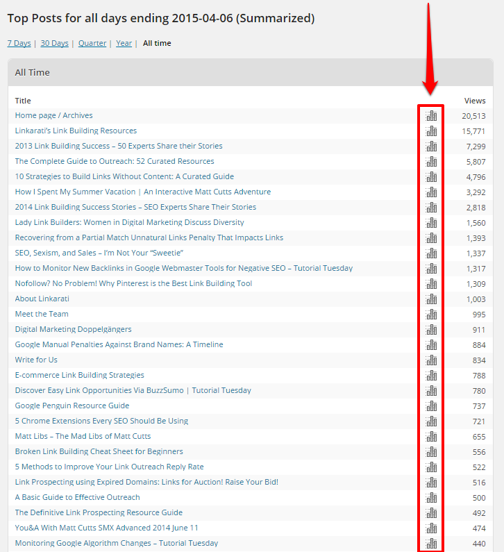 WordPress Top Posts Summaries Page All Time Chart Icons