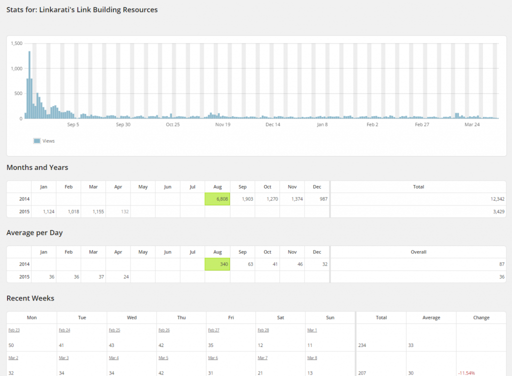 WordPress Top Posts LBRP Stats