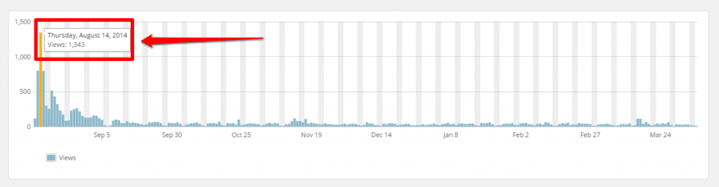 WordPress Top Posts LBRP Graph Hover with Arrow