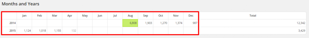 WordPress Top Posts LBRP Months and Years Months