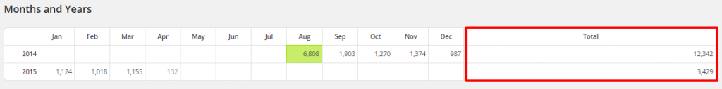 WordPress Top Posts LBRP Months and Years Yrs