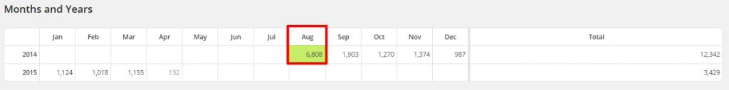 WordPress Top Posts LBRP Months and Years Most