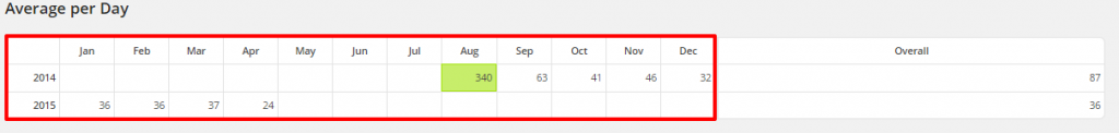 WordPress Top Posts LBRP Avg Per Day by month