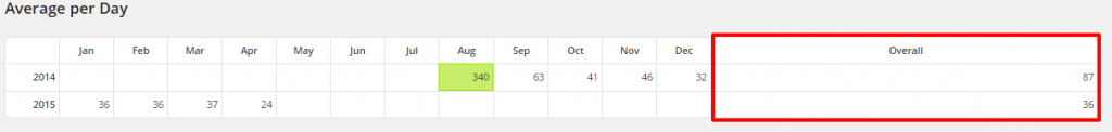 WordPress Top Posts LBRP Avg Per Day by year