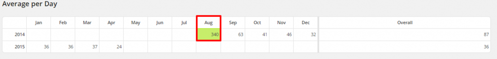 WordPress Top Posts LBRP Avg Per Day Most